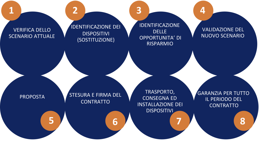 bidding process